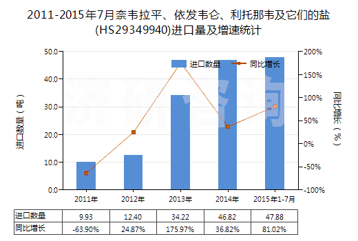 2011-2015年7月奈韋拉平、依發(fā)韋侖、利托那韋及它們的鹽(HS29349940)進(jìn)口量及增速統(tǒng)計(jì)